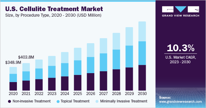 U.S. cellulite treatment Market size and growth rate, 2023 - 2030