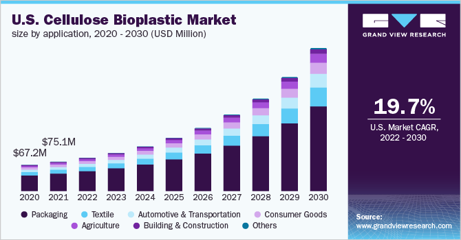 U.S. Cellulose Bioplastic Market Size by application, 2020 - 2030 (USD Million)