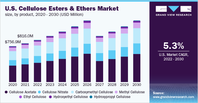 U.S. cellulose esters and ethers market size, by product, 2020 - 2030 (USD million)