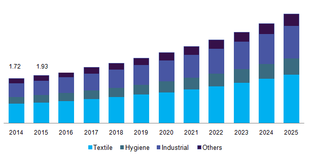 U.S. cellulose fiber market revenue, by application, 2014 - 2025 (USD Billion)