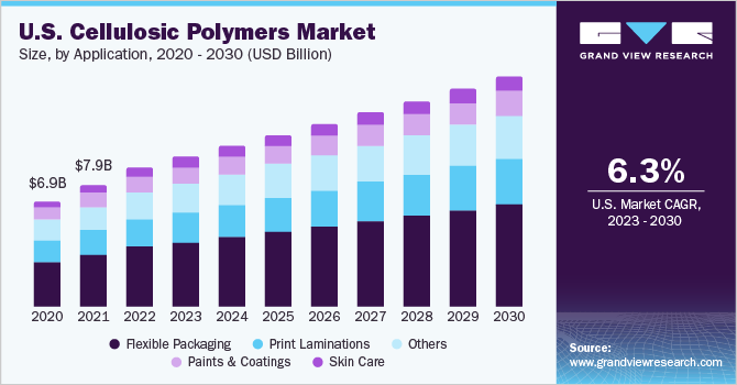 U.S. cellulosic polymers Market size and growth rate, 2023 - 2030