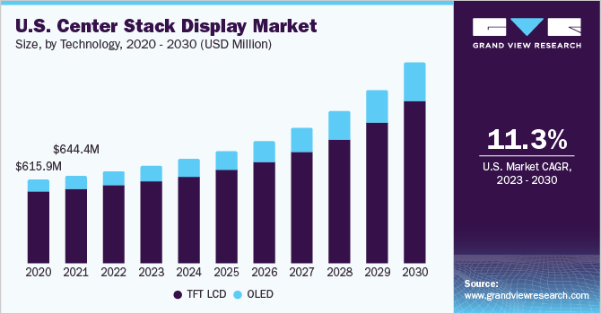 U.S. Center Stack Display Market size and growth rate, 2023 - 2030
