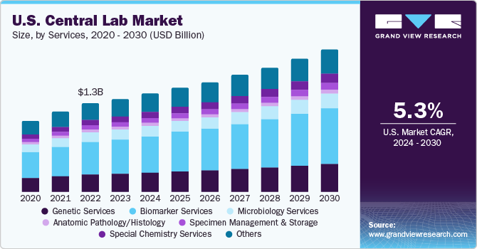 U.S. central lab market size, by services, 2020 - 2030 (USD Billion)