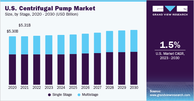 U.S. Centrifugal Pump market size and growth rate, 2023 - 2030