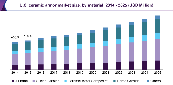 U.S. Ceramic Armor Market size, by material, 2014-2025 (USD Million)