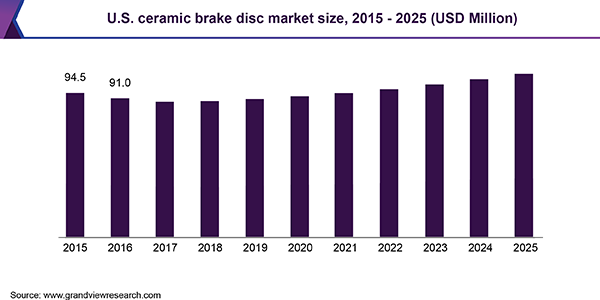 U.S. ceramic brake disc market size, 2015 - 2025 (USD Million)