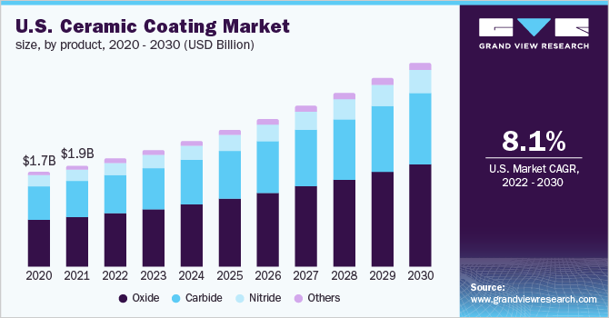 U.S. ceramic coating market size, by product, 2020 - 2030 (USD million)