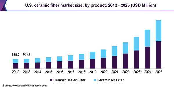 U.S. ceramic filter market