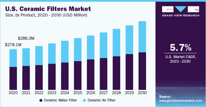 U.S. Ceramic filters market size and growth rate, 2023 - 2030