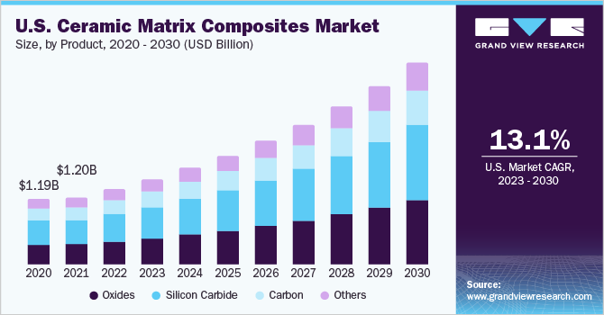 U.S. ceramic matrix composites market