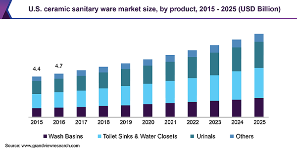 U.S. ceramic sanitary ware market size, by product, 2015 - 2025 (USD Billion) 