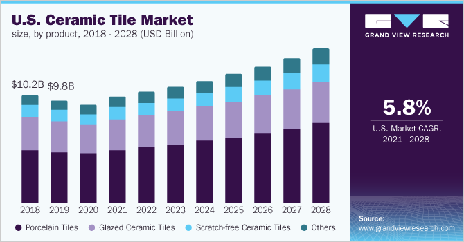 U.S. ceramic tile market size, by product, 2018 - 2028 (USD Billion)