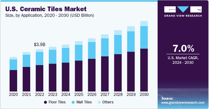 U.S. Ceramic Tiles market size and growth rate, 2024 - 2030