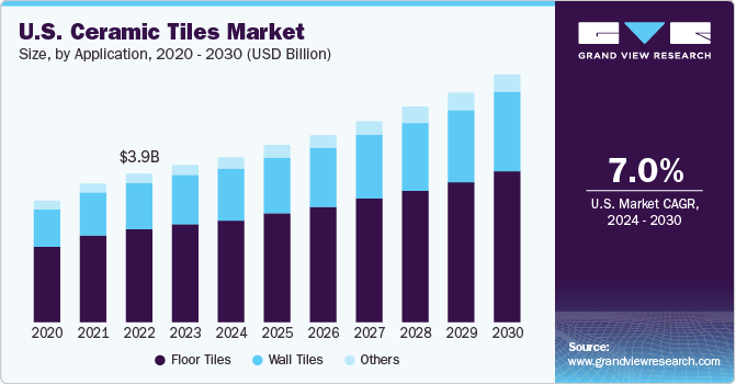 U.S. tile market growth graph