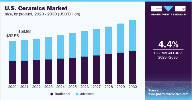 U.S. ceramics market size, by product, 2020 - 2030 (USD Billion)