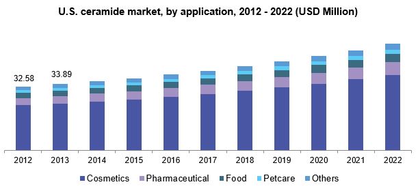 U.S. ceramide market 