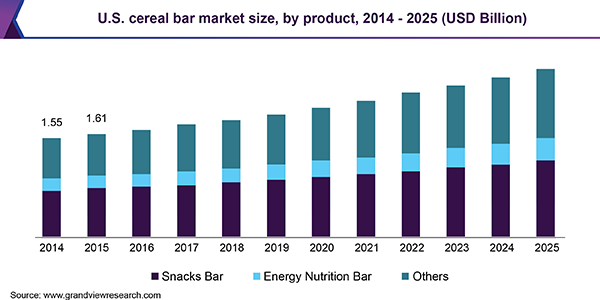 U.S. cereal bar Market