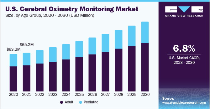 U.S. Cerebral oximetry monitoring market size, by age group, 2020 - 2030 (USD Million)