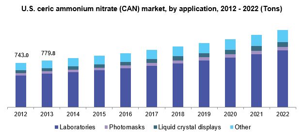 U.S. ceric ammonium nitrate (CAN) market size