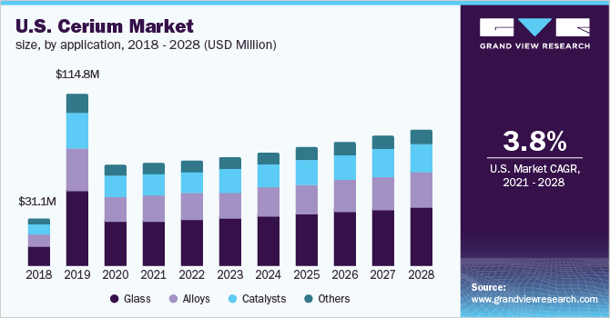 U.S. cerium market size, by application, 2018 - 2028 (USD Million)