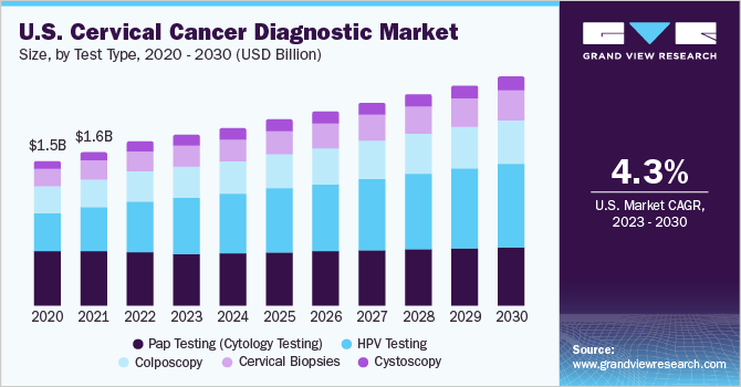 U.S. Cervical Cancer Diagnostic market size and growth rate, 2023 - 2030