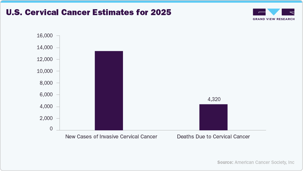 U.S. Cervical Cancer Estimates for 2025
