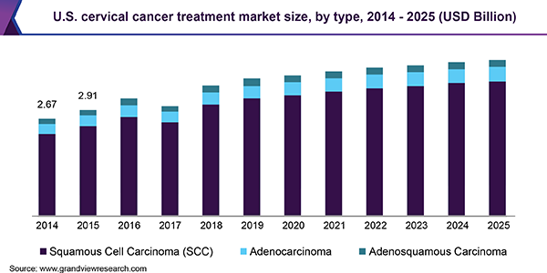 U.S. cervical cancer treatment market size, by type, 2014 - 2025 (USD Billion)