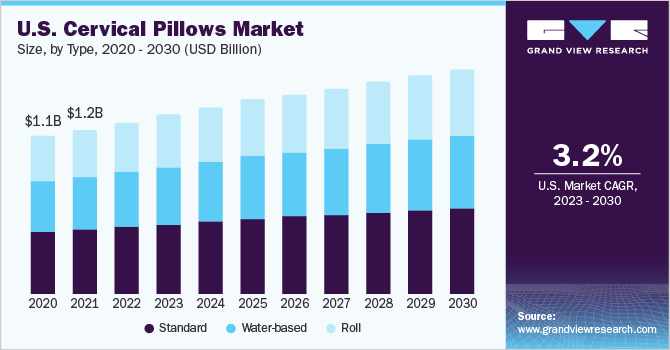 U.S. cervical pillows market size, by type, 2014 - 2025 (USD Billion)