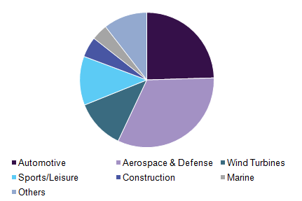 U.S. CFRTP composite market volume share by application, 2015 (%)