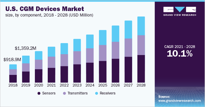 U.S. CGM devices market size, by component, 2018 - 2028 (USD Million)