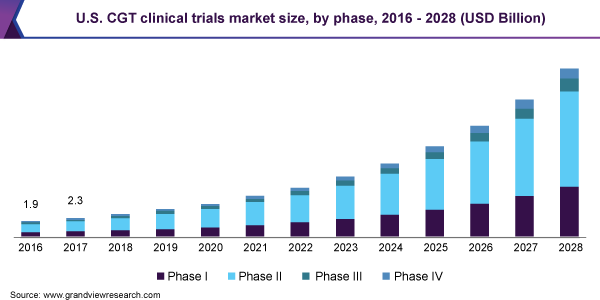 U.S. CGT clinical trials market size, by phase, 2016 - 2028 (USD Billion)