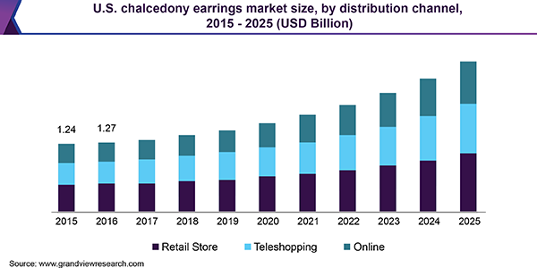 U.S. chalcedony earrings market