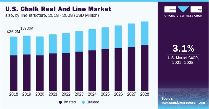 U.S. chalk reel and line market size, by line structure, 2018 - 2028 (USD Million)