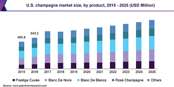 U.S. champagne market size, by product, 2015 - 2025 (USD Million)