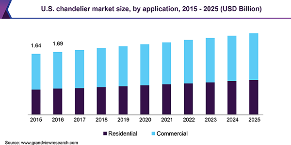 U.S. chandelier market size, by application, 2015 - 2025 (USD Billion)