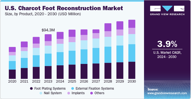 U.S. Charcot Foot Reconstruction market size and growth rate, 2024 - 2030