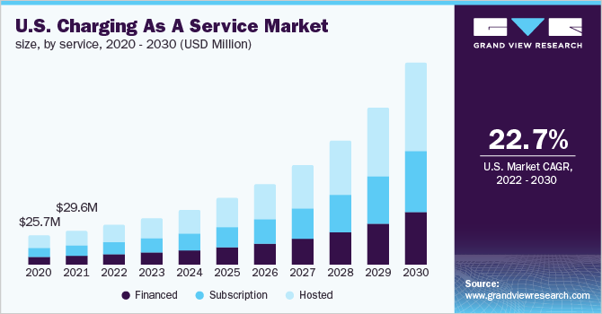 U.S. charging as a service market size, by service, 2020 - 2030 (USD Million)