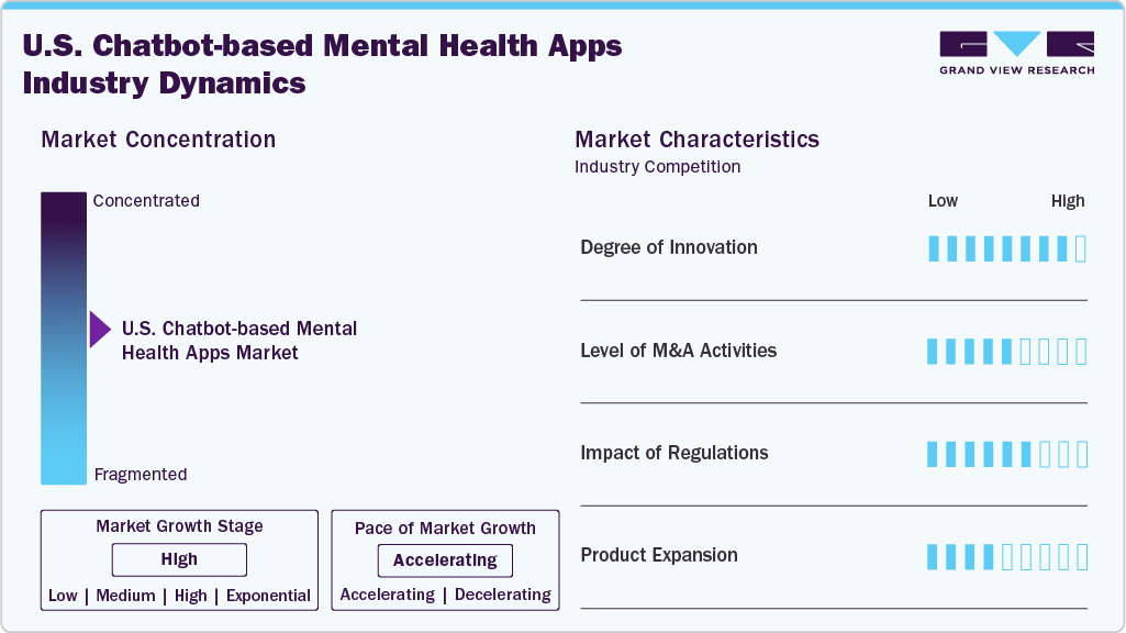 U.S. Chatbot-based Mental Health Apps Industry Dynamics