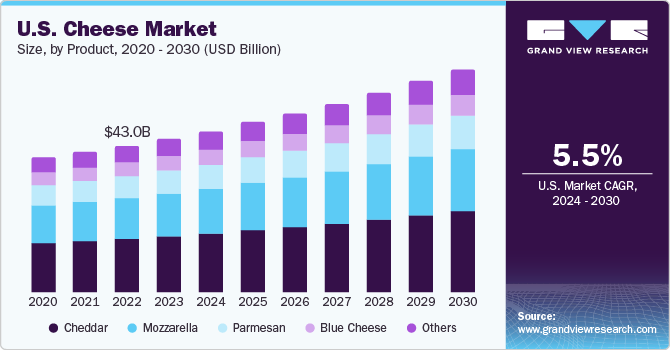 U.S. Cheese market size and growth rate, 2024 - 2030
