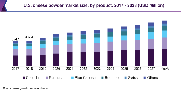 U.S. cheese powder market size, by product, 2017 - 2028 (USD Million)