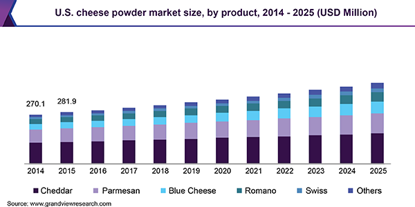 U.S. cheese powder market