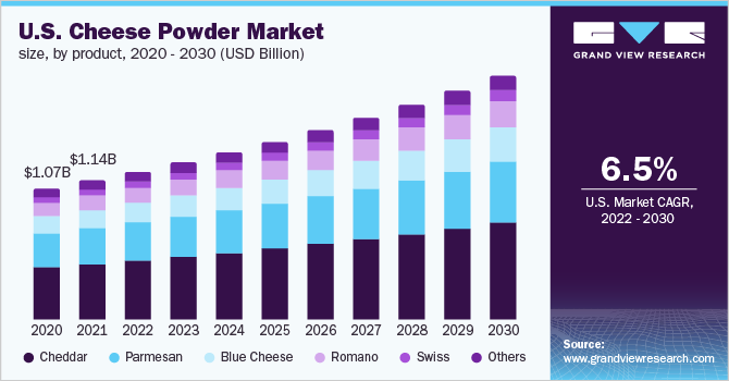 U.S. cheese powder market size, by product, 2020 - 2030 (USD Billion)