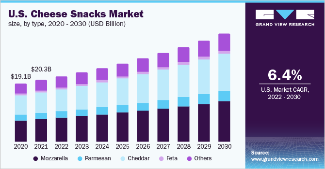 U.S. cheese snacks market size, by type, 2020 - 2030 (USD Billion)