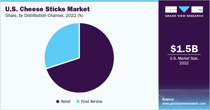 U.S. cheese sticks market share and size, 2022