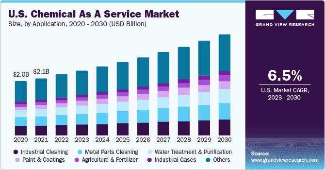 U.S. chemical as a service market size, by end user industry, 2018 - 2028 (USD Million)