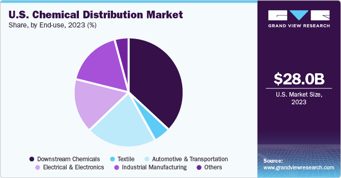 U.S. Chemical Distribution Market share and size, 2023