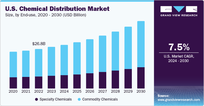 U.S. Chemical Distribution Market size and growth rate, 2024 - 2030