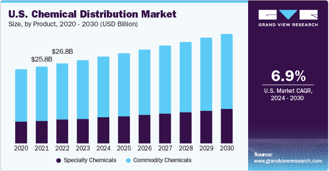 U.S. chemical distribution Market Size