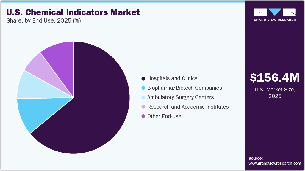U.S. Chemical Indicators Market Share