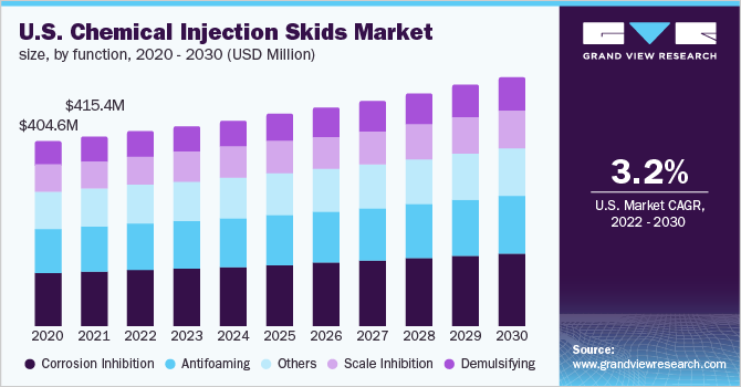 U.S. Chemical Injection Skids Market size, by Function, 2020 - 2030 (USD Million)